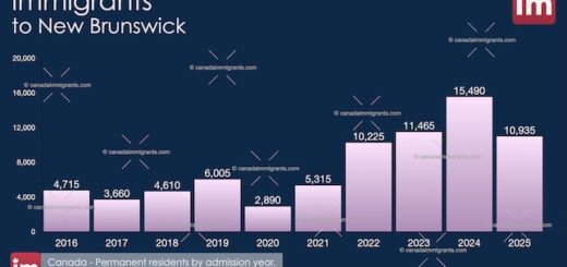 Immigration to New Brunswick 2025