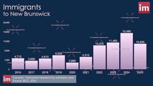 Immigration to New Brunswick 2025