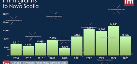 Immigration to Nova Scotia 2025