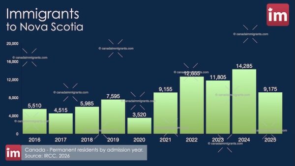 Immigration to Nova Scotia 2025