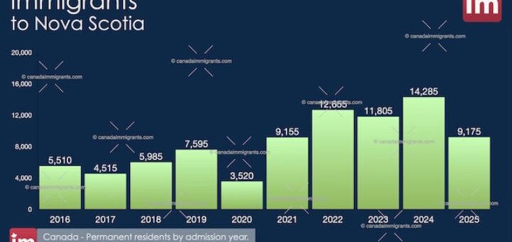 Immigration to Nova Scotia 2025