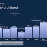 Immigration to Prince Edward Island 2025