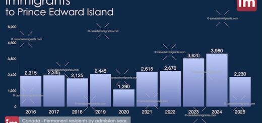 Immigration to Prince Edward Island 2025