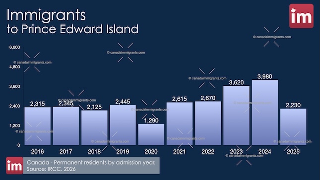 Immigration to Prince Edward Island 2025