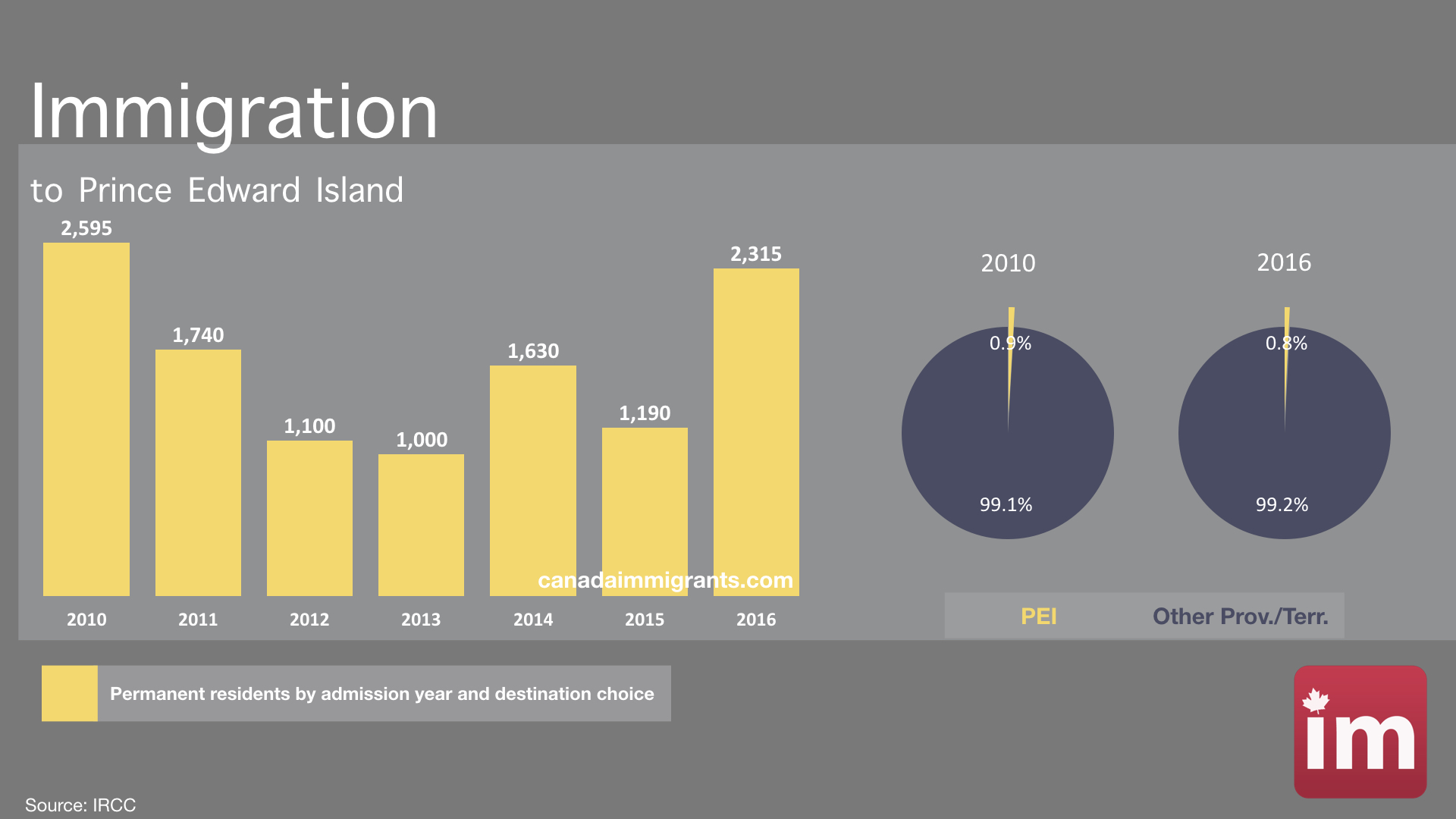 Immigration to Prince Edward Island (2016) Statistics Immigration