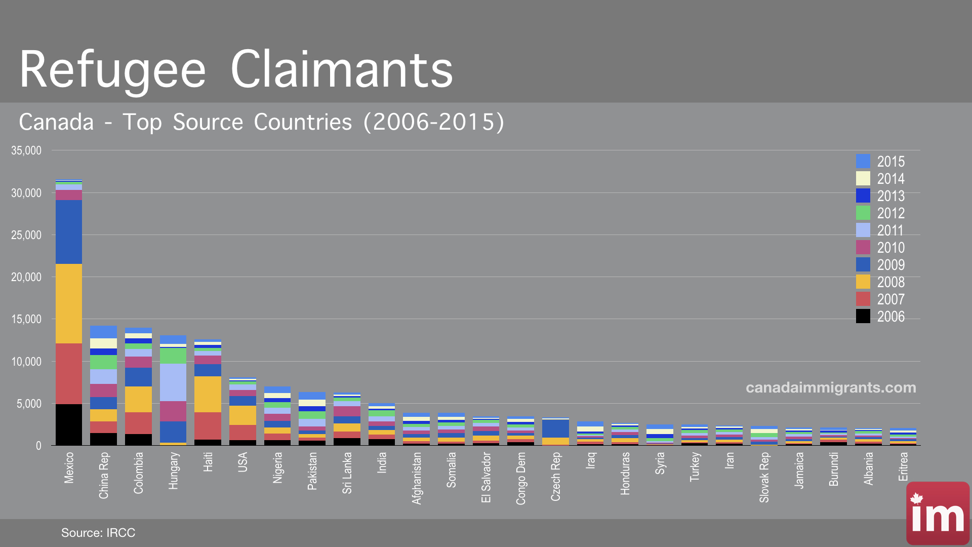 Refugee Claimants In Canada (2006-2015) | Immigration To Canada#