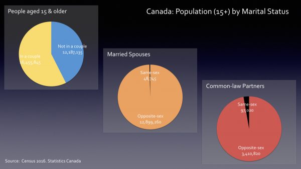 Single Married in Canada