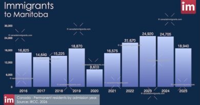 Immigration to Manitoba 2025