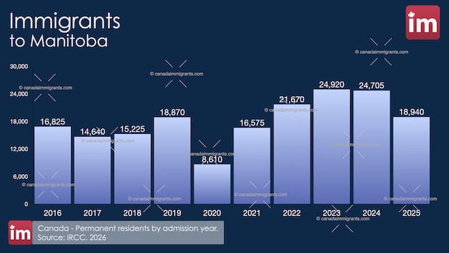 Immigration to Manitoba 2025