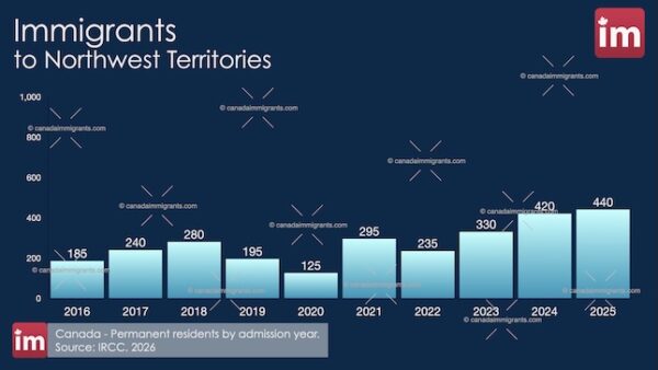 Immigration to Northwest Territories 2025