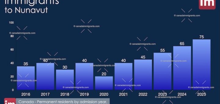 Immigration to Nunavut 2025