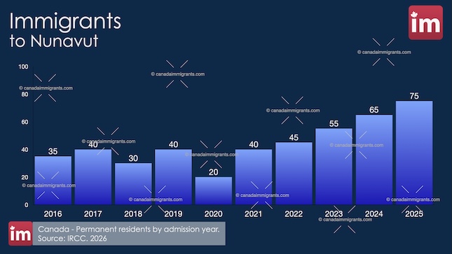 Nunavut Immigration Immigration to Nunavut 2025