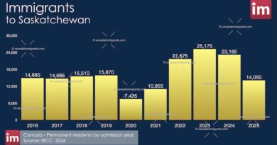 Immigration to Saskatchewan 2025