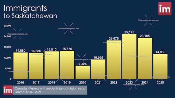 Immigration to Saskatchewan 2025
