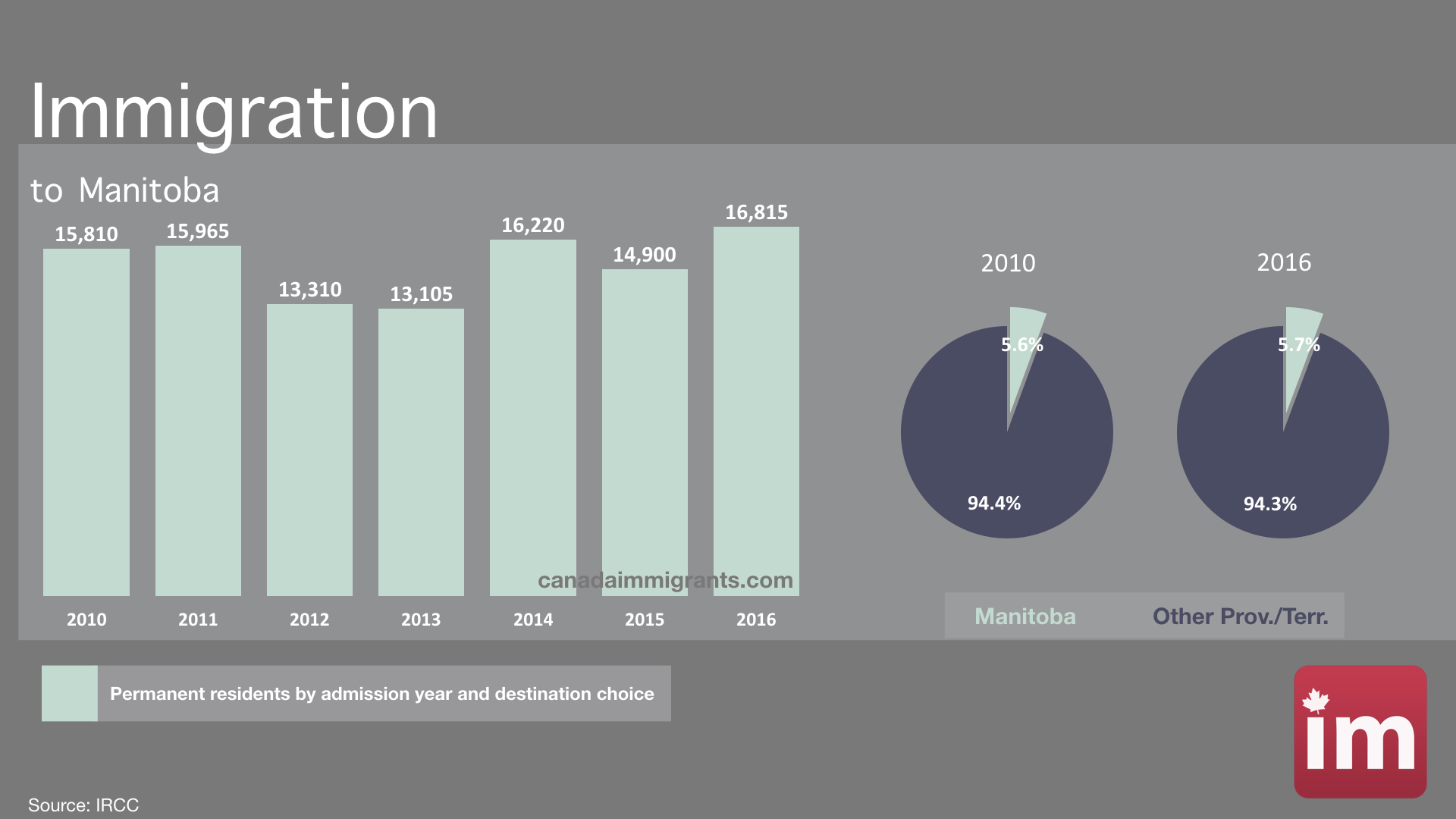 Manitoba Immigration