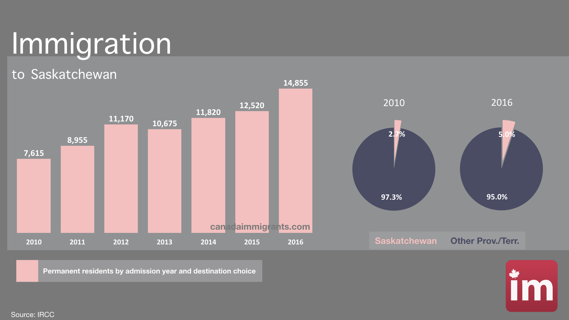 Saskatchewan Immigration