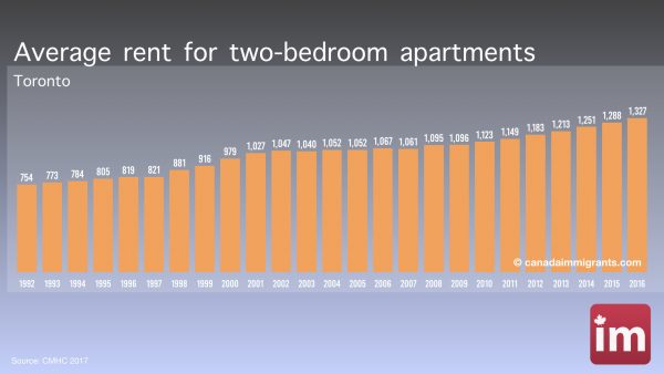 Apartment Rents in Toronto