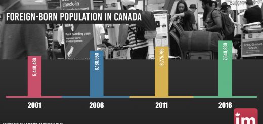 Foreign-born population in Canada