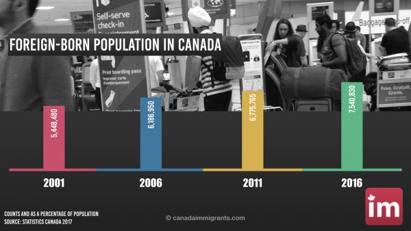 Foreign-born population in Canada