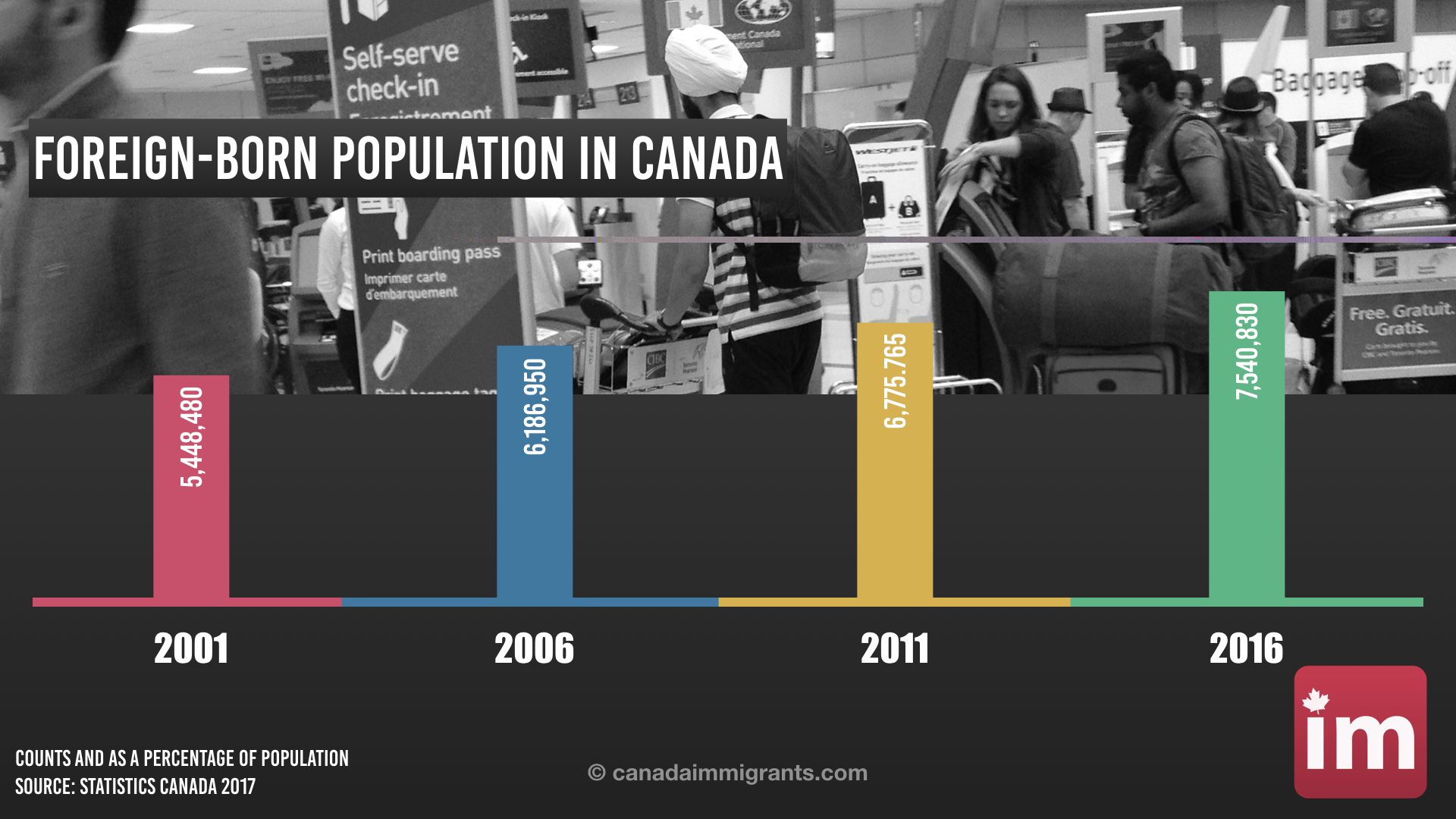 Foreign-born population in Canada