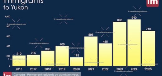 Immigration to Yukon 2025