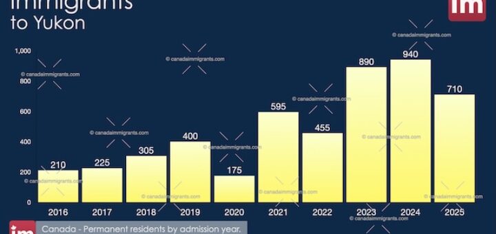 Immigration to Yukon 2025