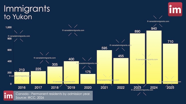 Immigration to Yukon 2025