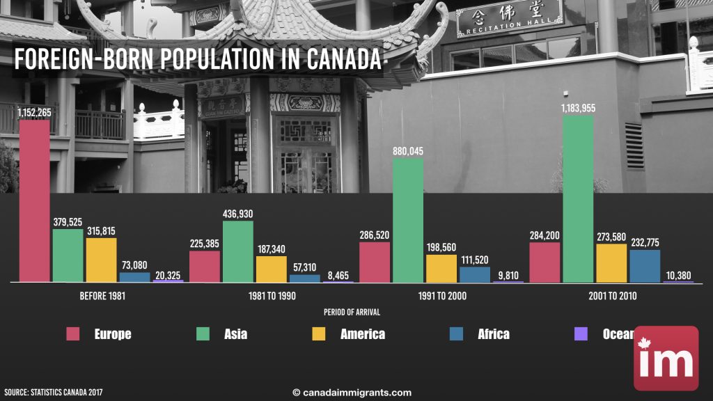 Canada Foreign-born People by Region
