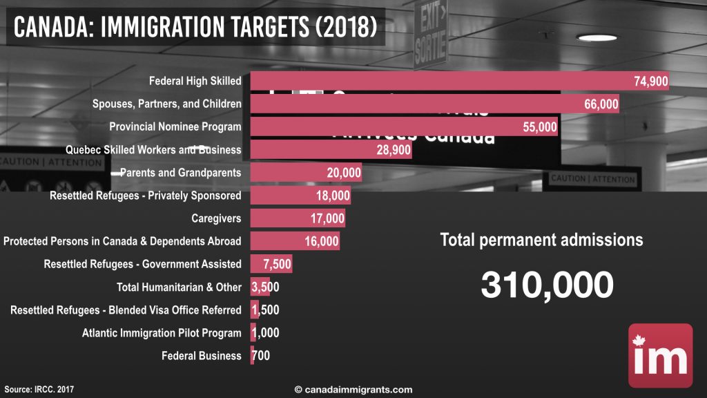 Canada Immigration Targets 2018