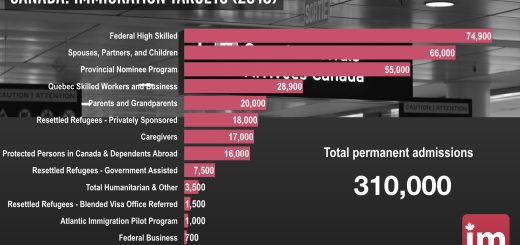 Canada Immigration Targets 2018