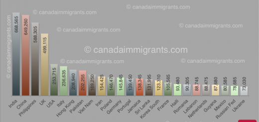 Canada Immigrants Census