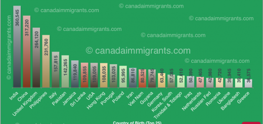 Ontario Immigrants Census