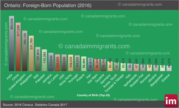 Ontario Immigrants Census