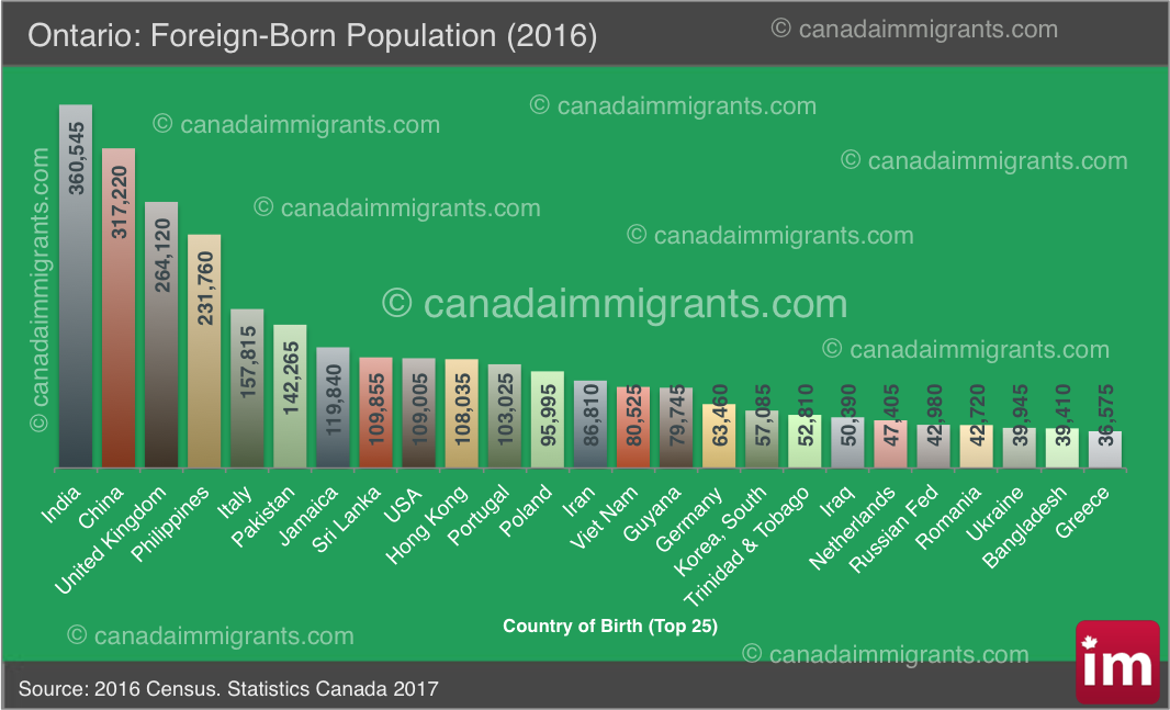 Ontario Immigrants by Country of Birth (2016 Census) Immigration to