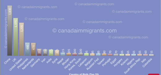 PEI Immigrants Census