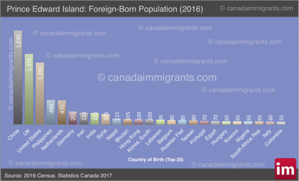 PEI Immigrants Census