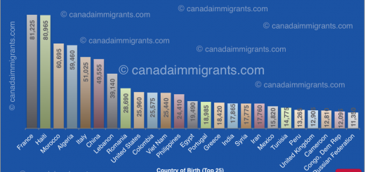 Quebec Immigrants Census