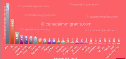 New Brunswick Immigrants Census