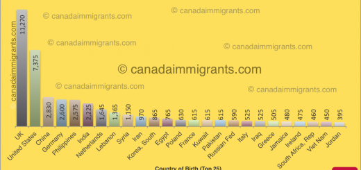 Nova Scotia Immigrants Census