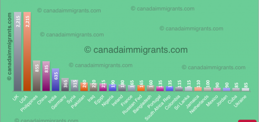 Newfoundland Immigrants Census