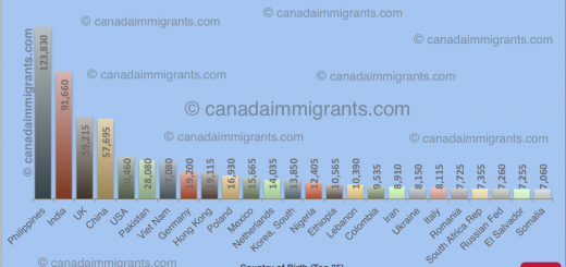 Alberta Immigrants 2016
