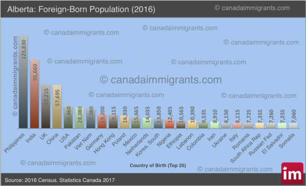 Alberta Immigrants Census