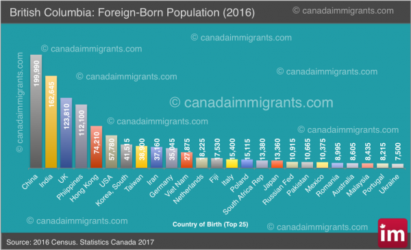 British Columbia Immigrants Census