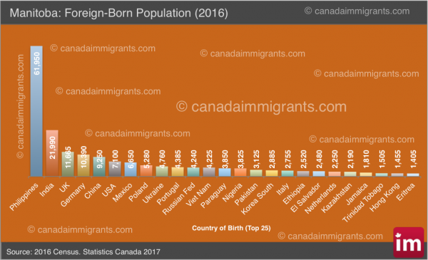 Manitoba Immigrants Census