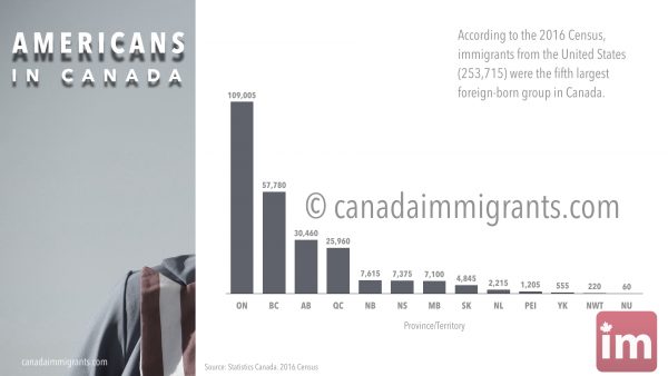American immigrants in Canada