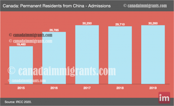 Chinese immigrants Canada