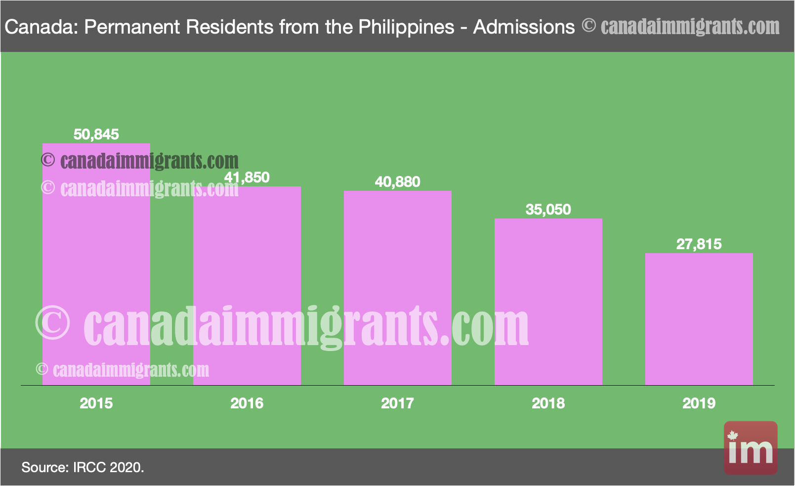 Filipino Immigrants To Canada | Statistics | Immigration To Canada#