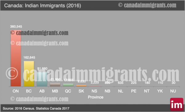 Indian Immigrants in Canada