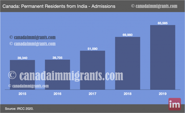 Indian Immigrants to Canada