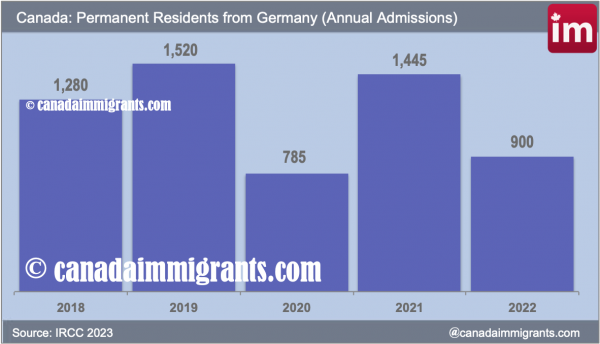 German immigrants to Canada 2022